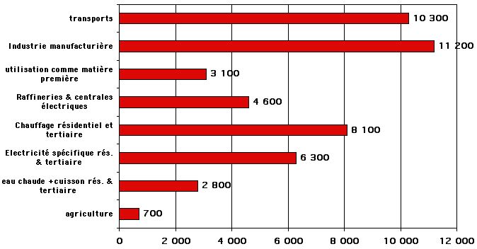 diagramme_conso_energie